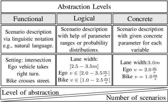 Figure 1 for Exploring the Range of Possible Outcomes by means of Logical Scenario Analysis and Reduction for Testing Automated Driving Systems