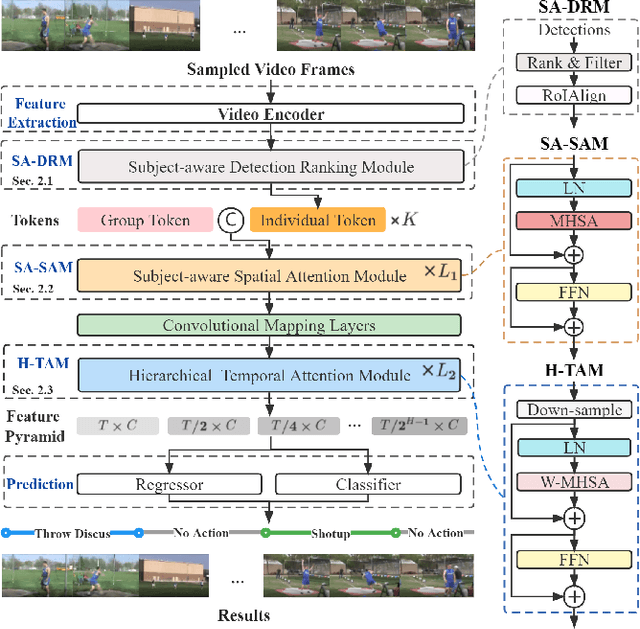 Figure 3 for Prior-enhanced Temporal Action Localization using Subject-aware Spatial Attention