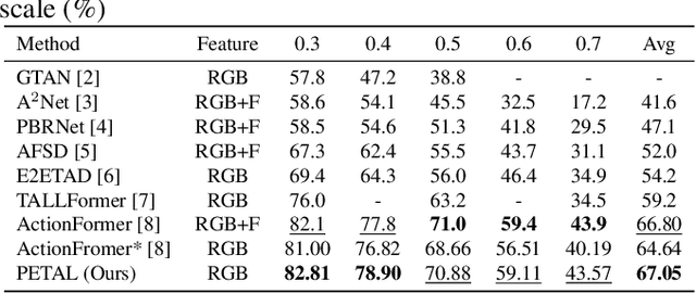 Figure 2 for Prior-enhanced Temporal Action Localization using Subject-aware Spatial Attention