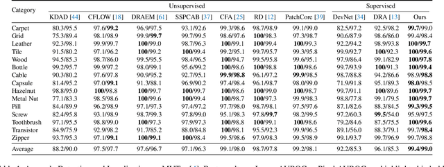 Figure 2 for Prototypical Residual Networks for Anomaly Detection and Localization