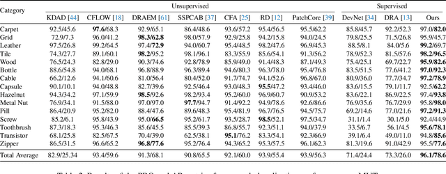 Figure 4 for Prototypical Residual Networks for Anomaly Detection and Localization