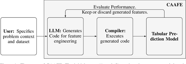 Figure 1 for GPT for Semi-Automated Data Science: Introducing CAAFE for Context-Aware Automated Feature Engineering