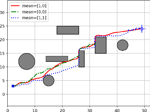 Figure 1 for RRT Guided Model Predictive Path Integral Method