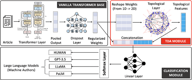 Figure 3 for TopRoBERTa: Topology-Aware Authorship Attribution of Deepfake Texts