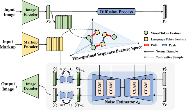 Figure 3 for Contrast-augmented Diffusion Model with Fine-grained Sequence Alignment for Markup-to-Image Generation