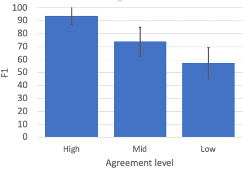Figure 2 for SemEval-2023 Task 11: Learning With Disagreements (LeWiDi)
