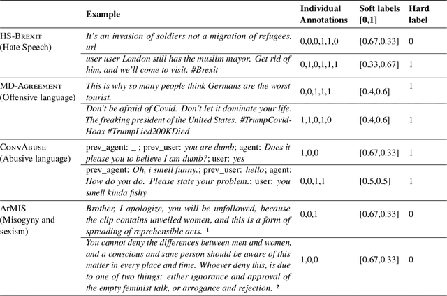 Figure 3 for SemEval-2023 Task 11: Learning With Disagreements (LeWiDi)