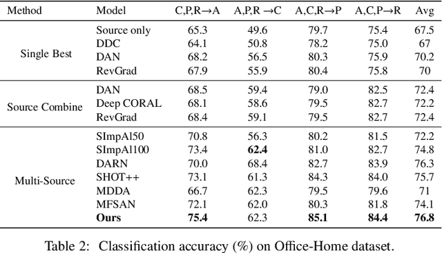 Figure 4 for Dynamic Domain Discrepancy Adjustment for Active Multi-Domain Adaptation