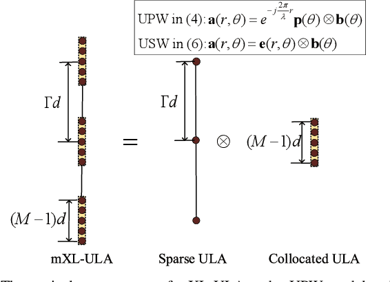 Figure 2 for Near-Field Beam Focusing Pattern and Grating Lobe Characterization for Modular XL-Array