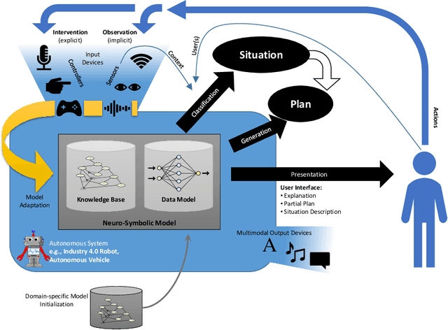 Figure 1 for Adaptive User-centered Neuro-symbolic Learning for Multimodal Interaction with Autonomous Systems