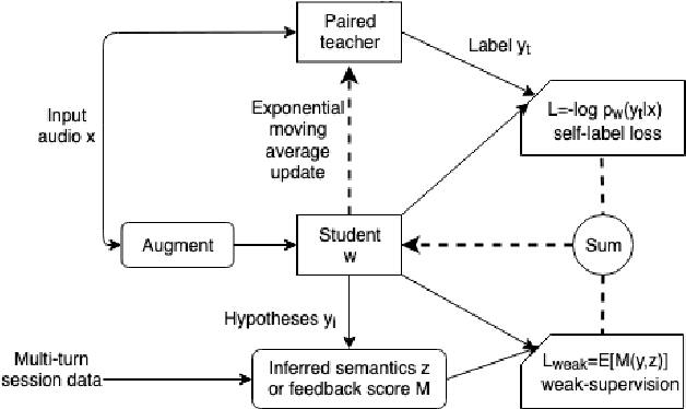 Figure 1 for Federated Self-Learning with Weak Supervision for Speech Recognition