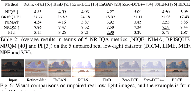 Figure 4 for Bootstrap Diffusion Model Curve Estimation for High Resolution Low-Light Image Enhancement