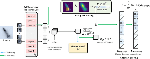 Figure 3 for SelFormaly: Towards Task-Agnostic Unified Anomaly Detection