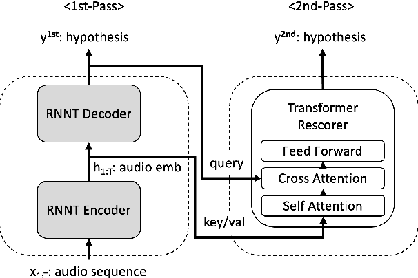 Figure 1 for Joint Audio/Text Training for Transformer Rescorer of Streaming Speech Recognition