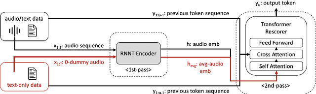Figure 3 for Joint Audio/Text Training for Transformer Rescorer of Streaming Speech Recognition