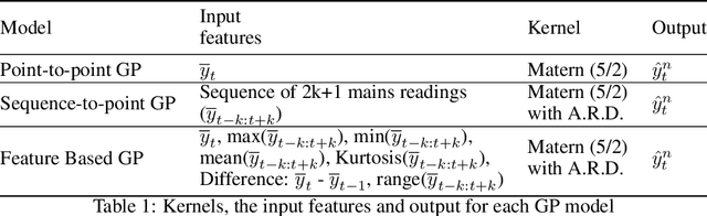 Figure 1 for Challenges in Gaussian Processes for Non Intrusive Load Monitoring