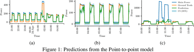 Figure 2 for Challenges in Gaussian Processes for Non Intrusive Load Monitoring