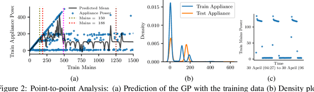 Figure 4 for Challenges in Gaussian Processes for Non Intrusive Load Monitoring