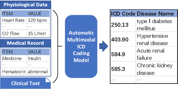 Figure 1 for TreeMAN: Tree-enhanced Multimodal Attention Network for ICD Coding