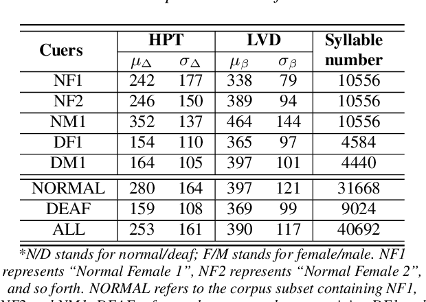 Figure 2 for A Novel Interpretable and Generalizable Re-synchronization Model for Cued Speech based on a Multi-Cuer Corpus