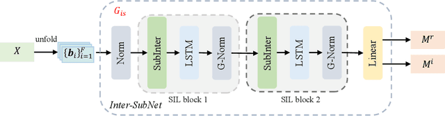 Figure 1 for Inter-SubNet: Speech Enhancement with Subband Interaction