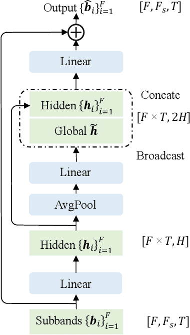 Figure 3 for Inter-SubNet: Speech Enhancement with Subband Interaction
