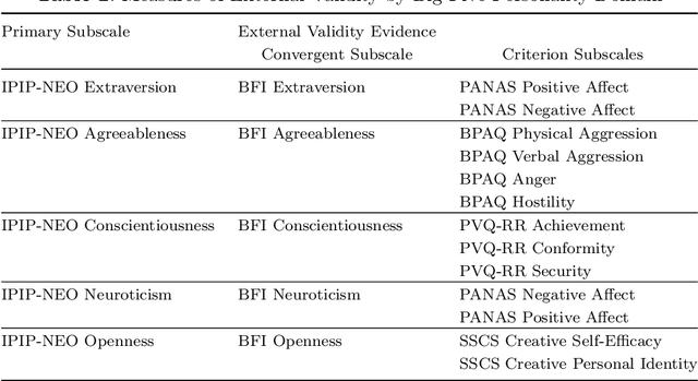 Figure 3 for Personality Traits in Large Language Models