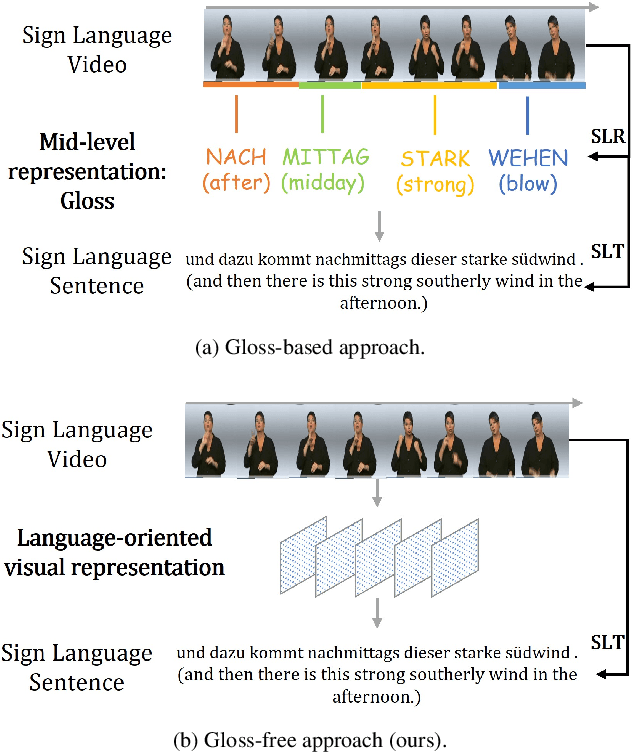 Figure 1 for Gloss-free Sign Language Translation: Improving from Visual-Language Pretraining