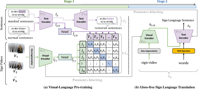 Figure 3 for Gloss-free Sign Language Translation: Improving from Visual-Language Pretraining