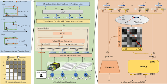 Figure 3 for ContentCTR: Frame-level Live Streaming Click-Through Rate Prediction with Multimodal Transformer