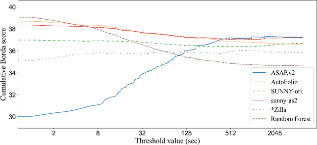 Figure 2 for On the evaluation of (meta-)solver approaches