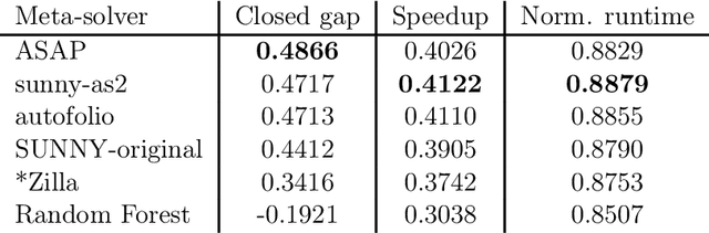 Figure 4 for On the evaluation of (meta-)solver approaches