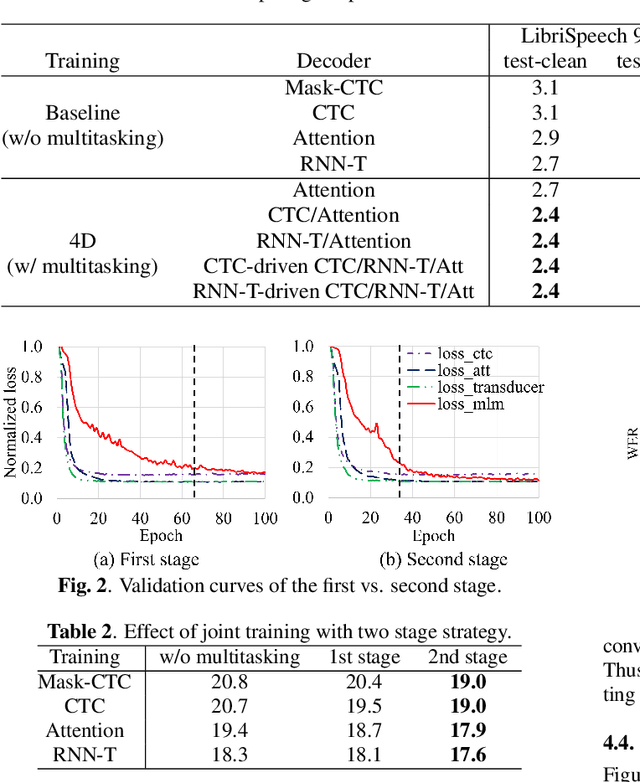 Figure 2 for 4D ASR: Joint modeling of CTC, Attention, Transducer, and Mask-Predict decoders