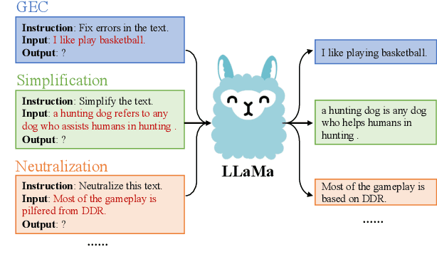 Figure 1 for Multi-Task Instruction Tuning of LLaMa for Specific Scenarios: A Preliminary Study on Writing Assistance