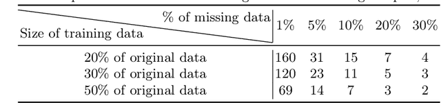 Figure 2 for Chains of Autoreplicative Random Forests for missing value imputation in high-dimensional datasets