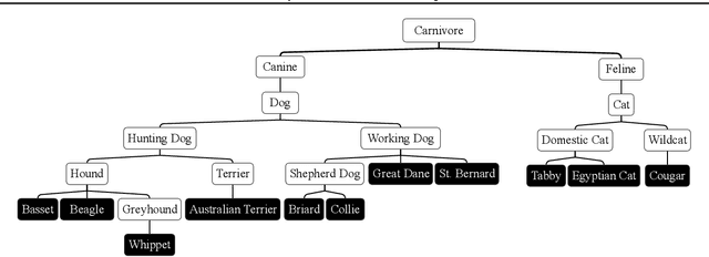 Figure 3 for Taxonomy-Structured Domain Adaptation