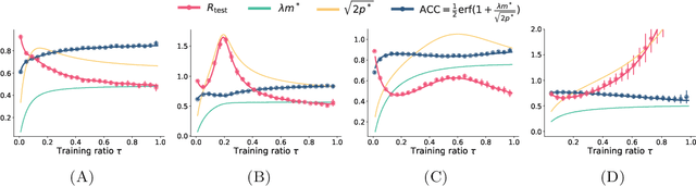 Figure 3 for Statistical Mechanics of Generalization In Graph Convolution Networks