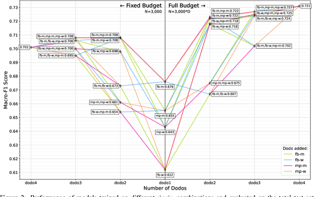 Figure 4 for DoDo Learning: DOmain-DemOgraphic Transfer in Language Models for Detecting Abuse Targeted at Public Figures