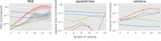 Figure 4 for Off-Policy Evaluation of Ranking Policies under Diverse User Behavior