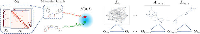 Figure 1 for Conditional Diffusion Based on Discrete Graph Structures for Molecular Graph Generation