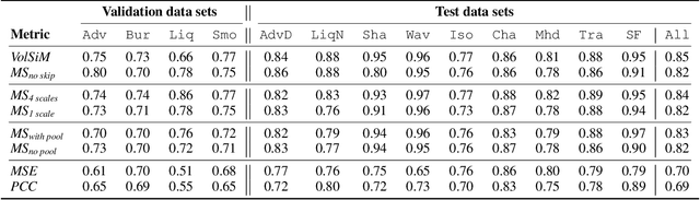 Figure 4 for Learning Similarity Metrics for Volumetric Simulations with Multiscale CNNs