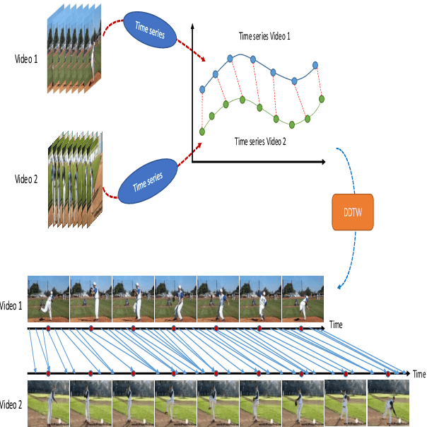 Figure 1 for Video alignment using unsupervised learning of local and global features