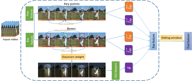 Figure 3 for Video alignment using unsupervised learning of local and global features