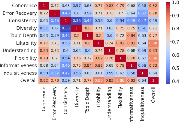 Figure 1 for FineD-Eval: Fine-grained Automatic Dialogue-Level Evaluation