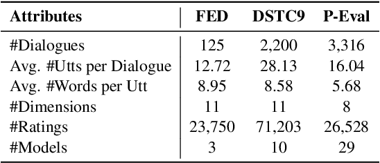 Figure 3 for FineD-Eval: Fine-grained Automatic Dialogue-Level Evaluation