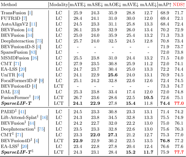 Figure 2 for SparseLIF: High-Performance Sparse LiDAR-Camera Fusion for 3D Object Detection