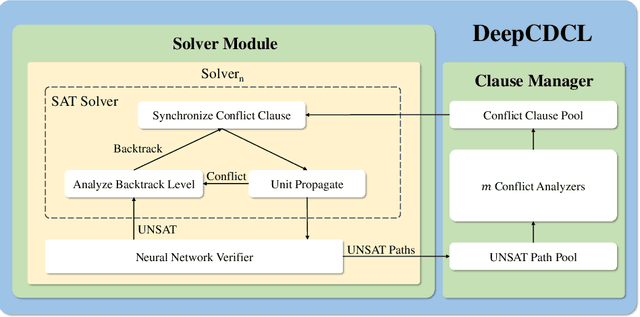 Figure 1 for DeepCDCL: An CDCL-based Neural Network Verification Framework