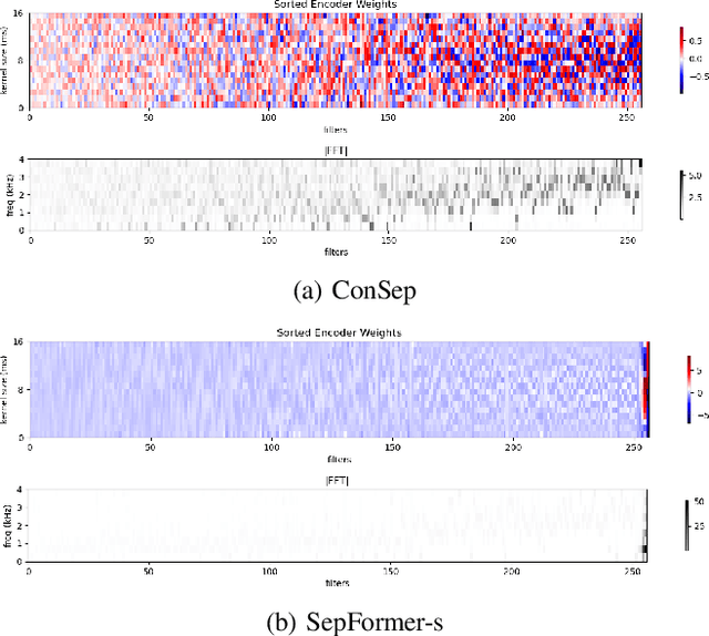 Figure 2 for ConSep: a Noise- and Reverberation-Robust Speech Separation Framework by Magnitude Conditioning