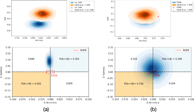 Figure 4 for Uncertainty in Fairness Assessment: Maintaining Stable Conclusions Despite Fluctuations