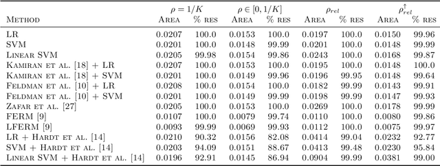 Figure 2 for Uncertainty in Fairness Assessment: Maintaining Stable Conclusions Despite Fluctuations